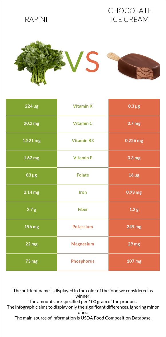 Rapini vs Chocolate ice cream infographic