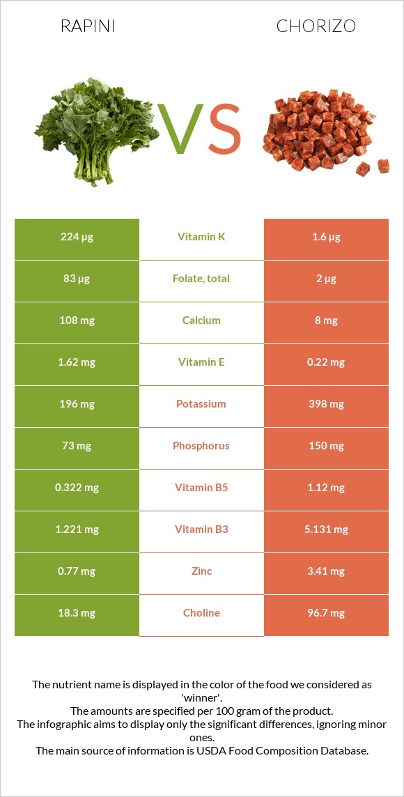 Rapini vs Չորիսո infographic