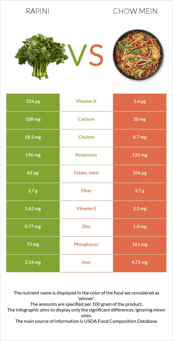 Rapini vs Chow mein infographic