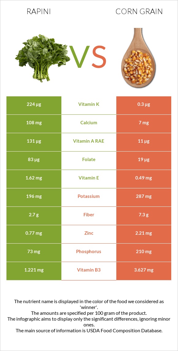 Rapini vs Corn grain infographic