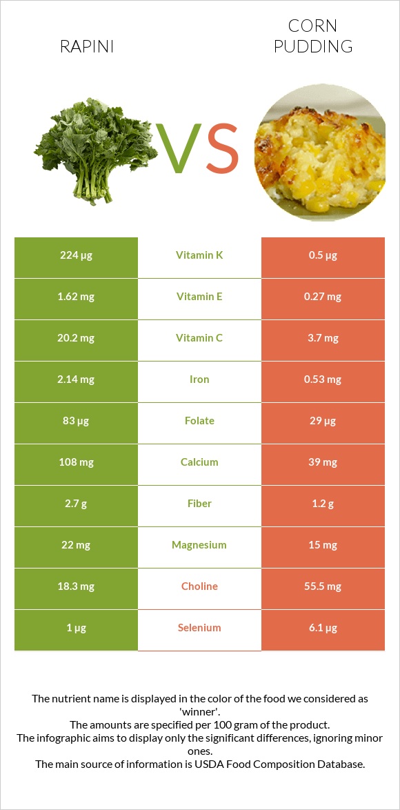 Rapini vs Corn pudding infographic