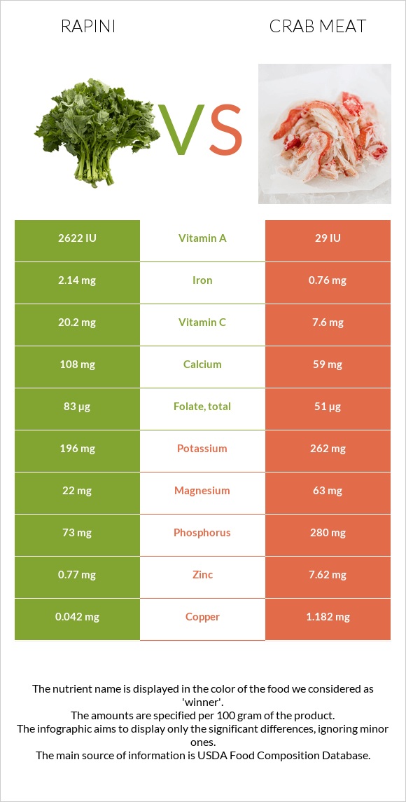 Rapini vs Crab meat infographic