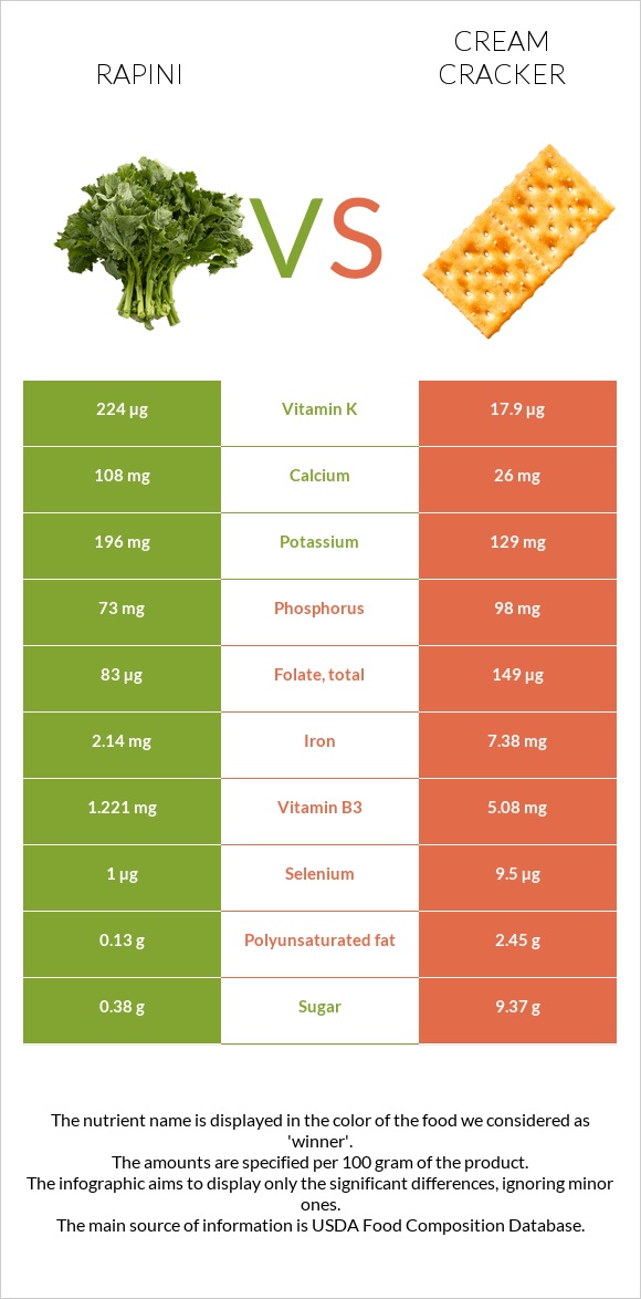 Rapini vs Կրեկեր (Cream) infographic