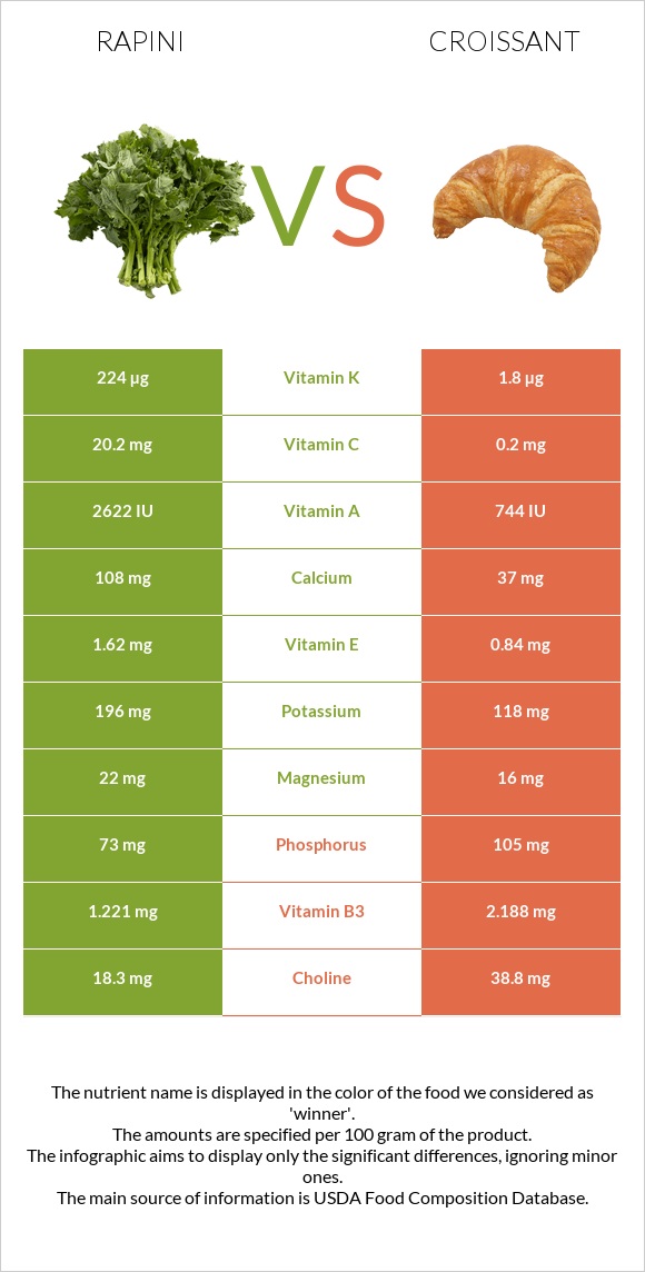 Rapini vs Croissant infographic