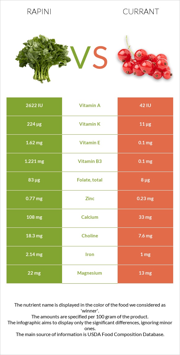 Rapini vs Currant infographic