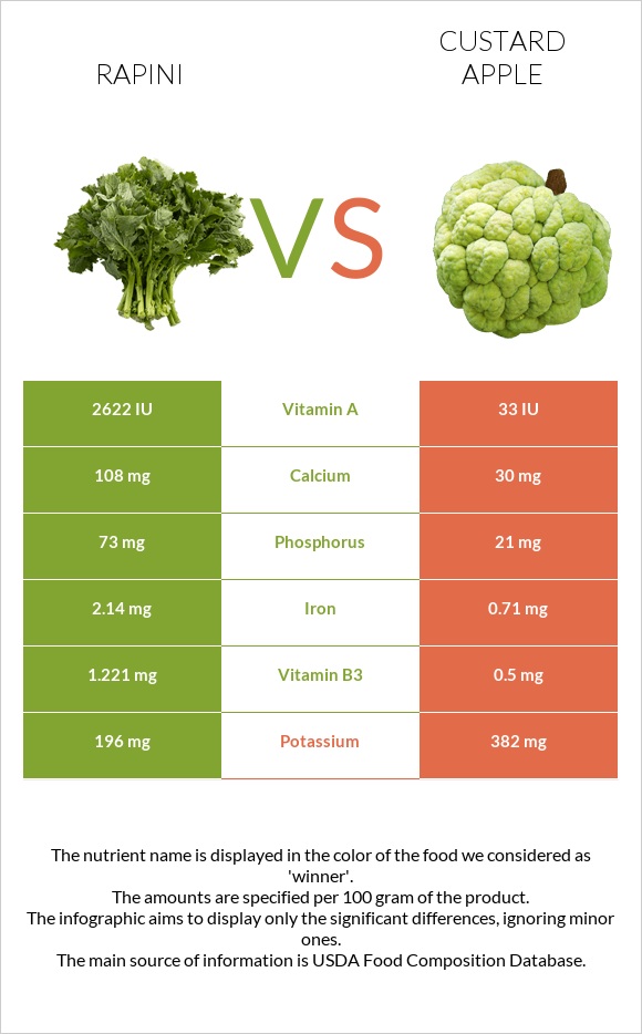 Rapini vs Custard apple infographic