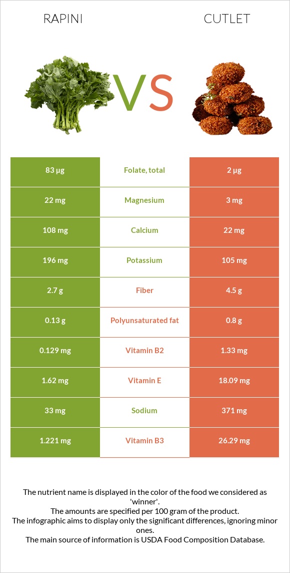 Rapini vs Cutlet infographic