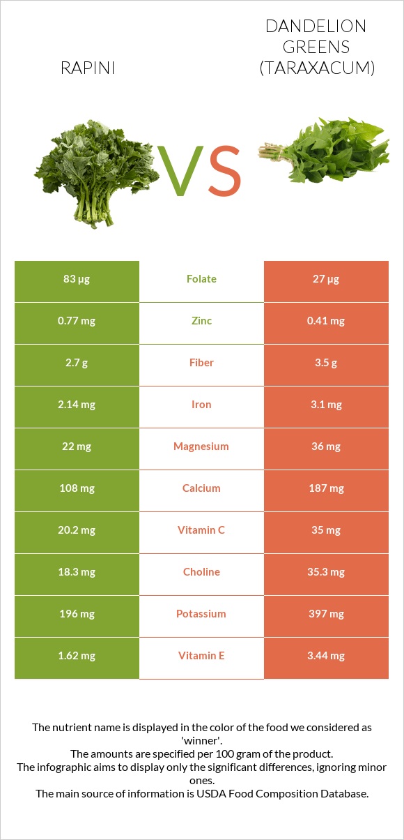 Rapini vs Dandelion greens infographic