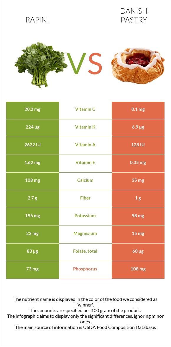 Rapini vs Danish pastry infographic