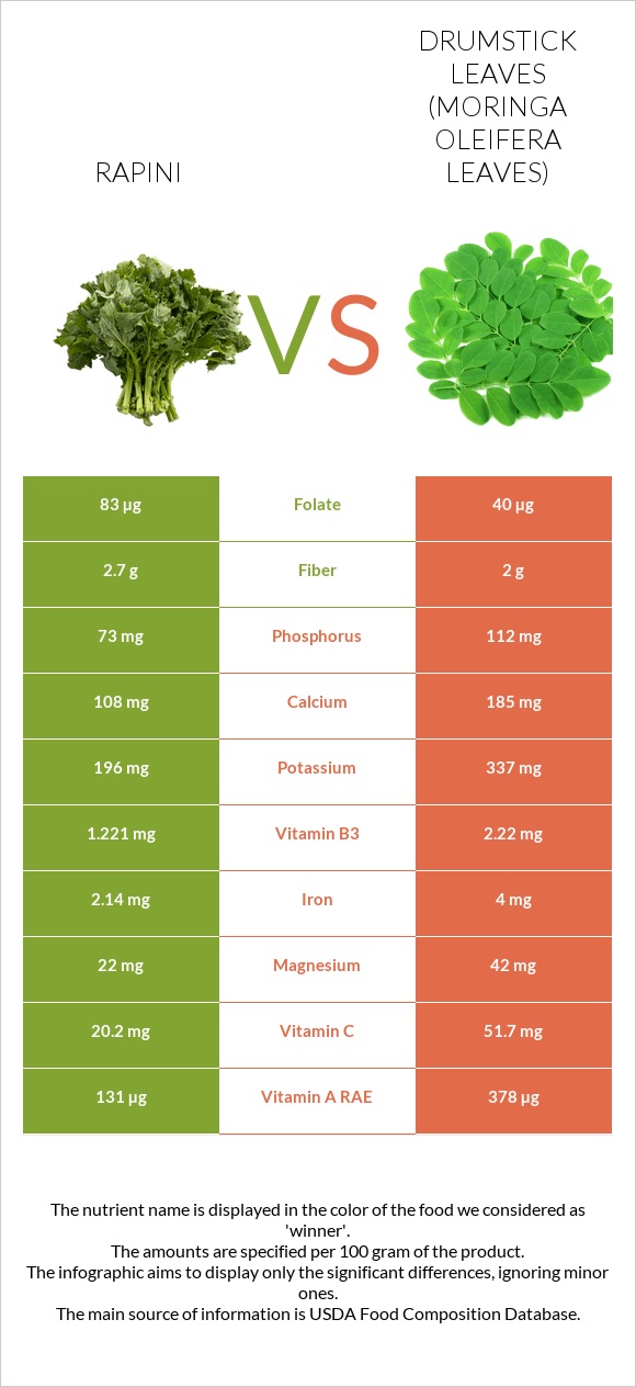 Rapini vs Drumstick leaves infographic