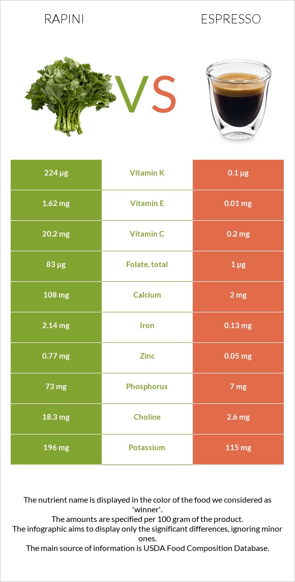 Rapini vs Espresso infographic
