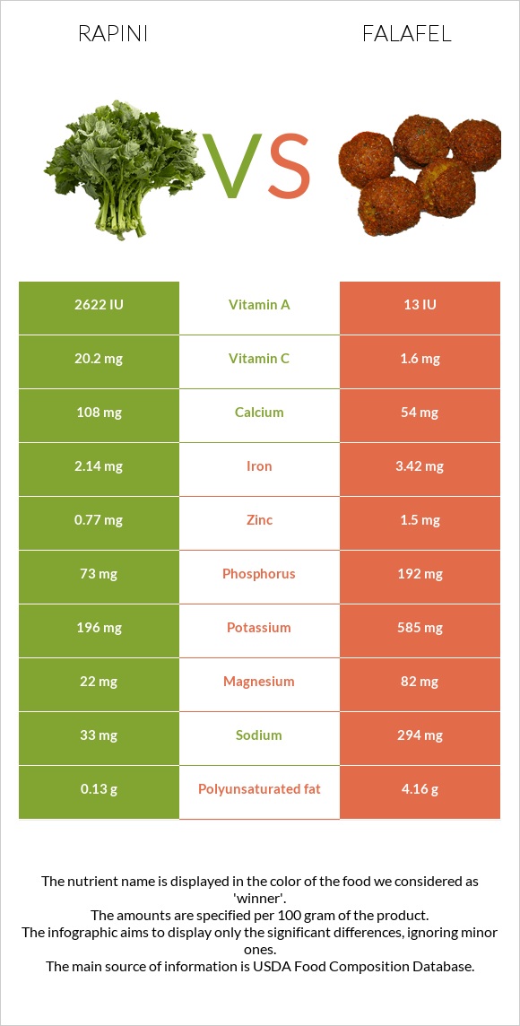 Rapini vs Falafel infographic