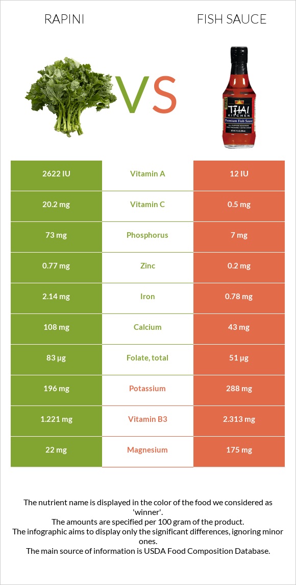 Rapini vs Fish sauce infographic