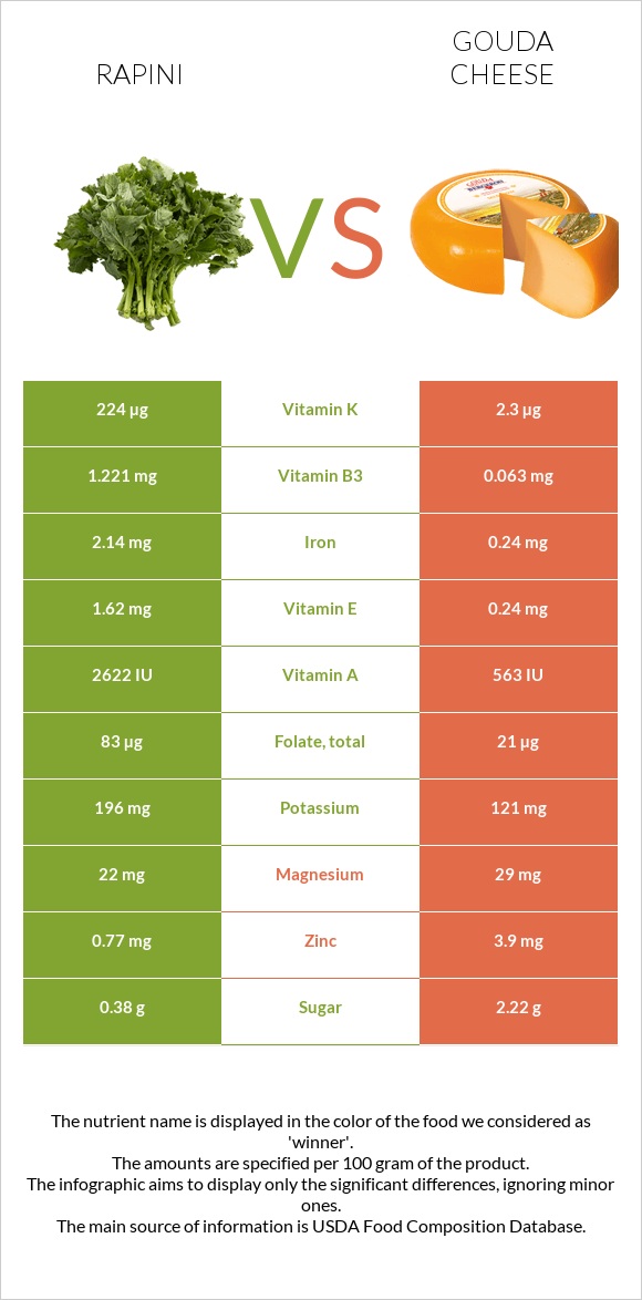 Rapini vs Gouda cheese infographic