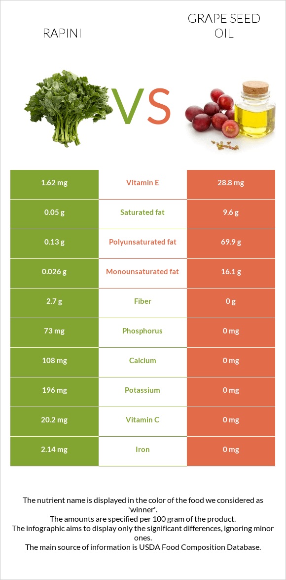 Rapini vs Grape seed oil infographic