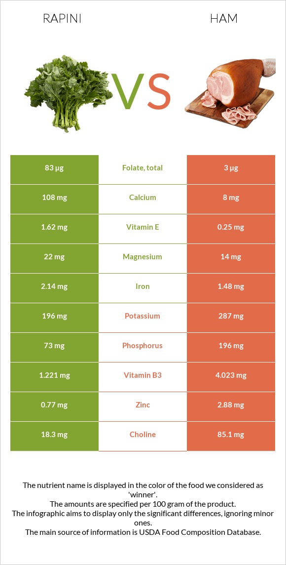 Rapini vs Ham infographic
