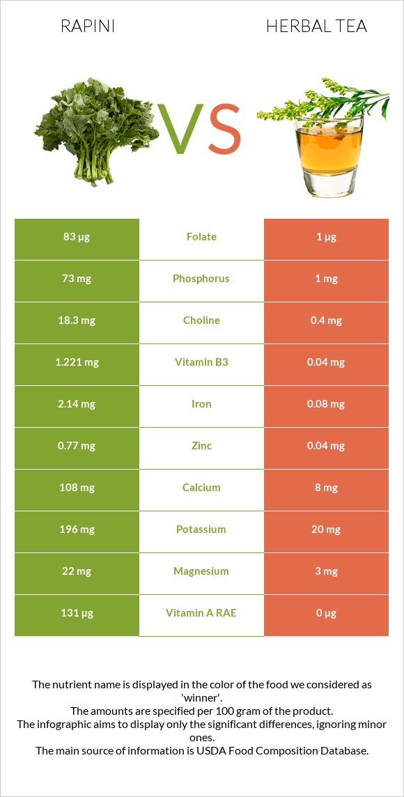 Rapini vs Herbal tea infographic