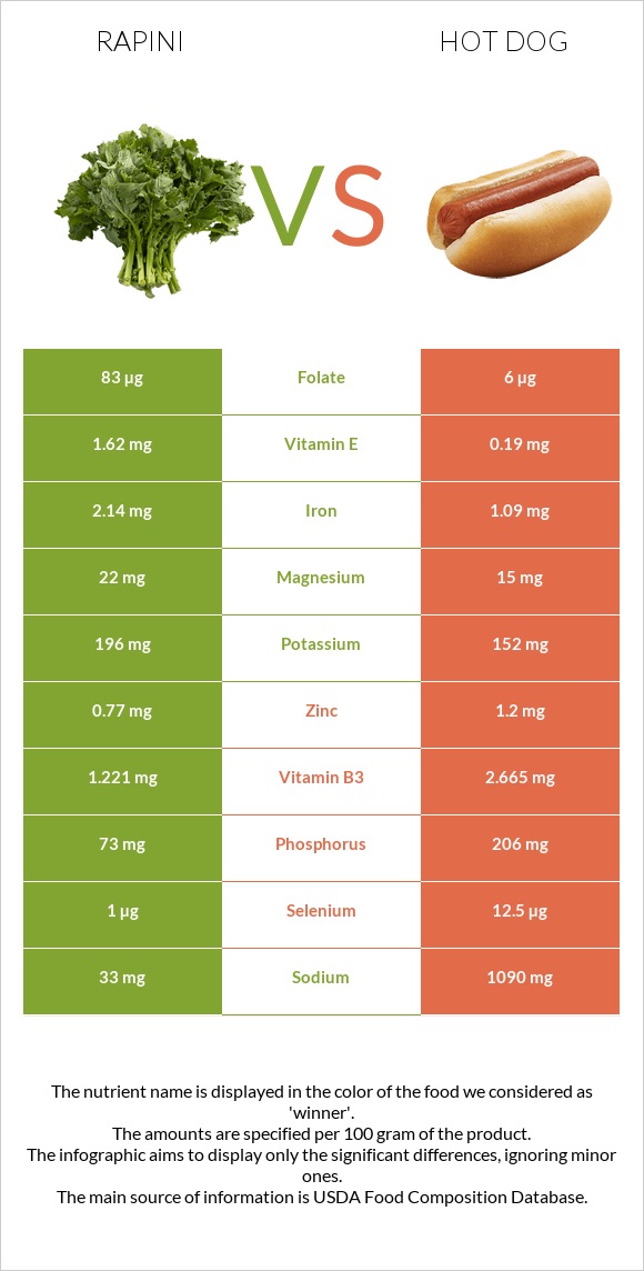 Rapini vs Հոթ դոգ infographic