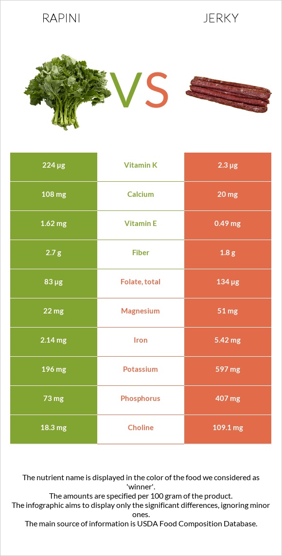 Rapini vs Jerky infographic