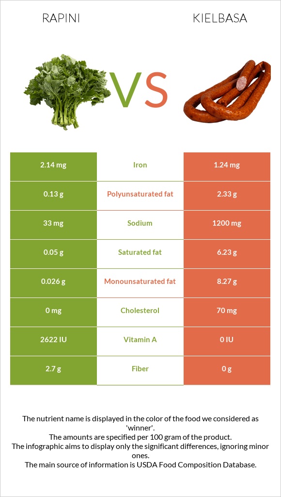 Rapini vs Kielbasa infographic