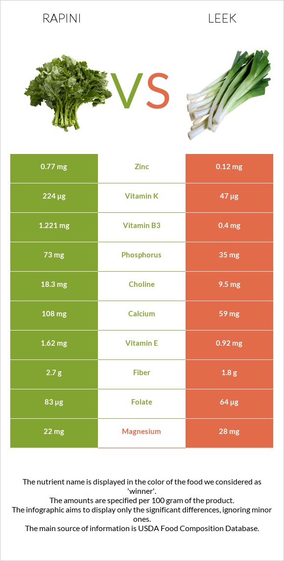 Rapini vs Պրաս infographic