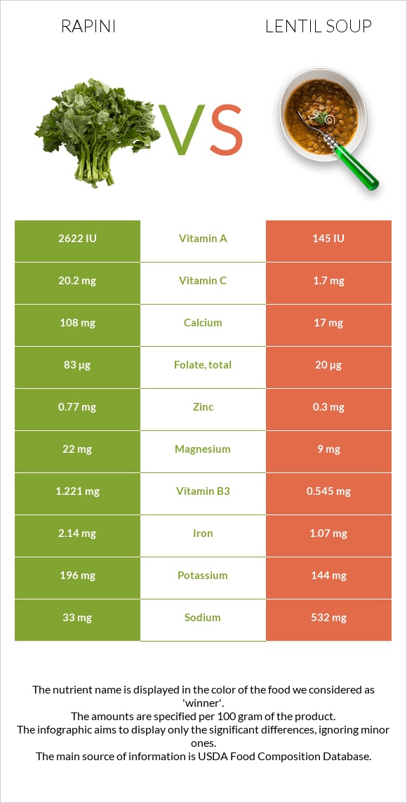 Rapini vs Lentil soup infographic