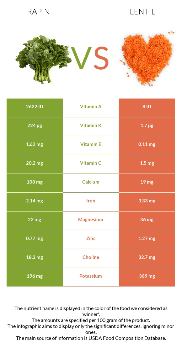 Rapini vs Lentil infographic