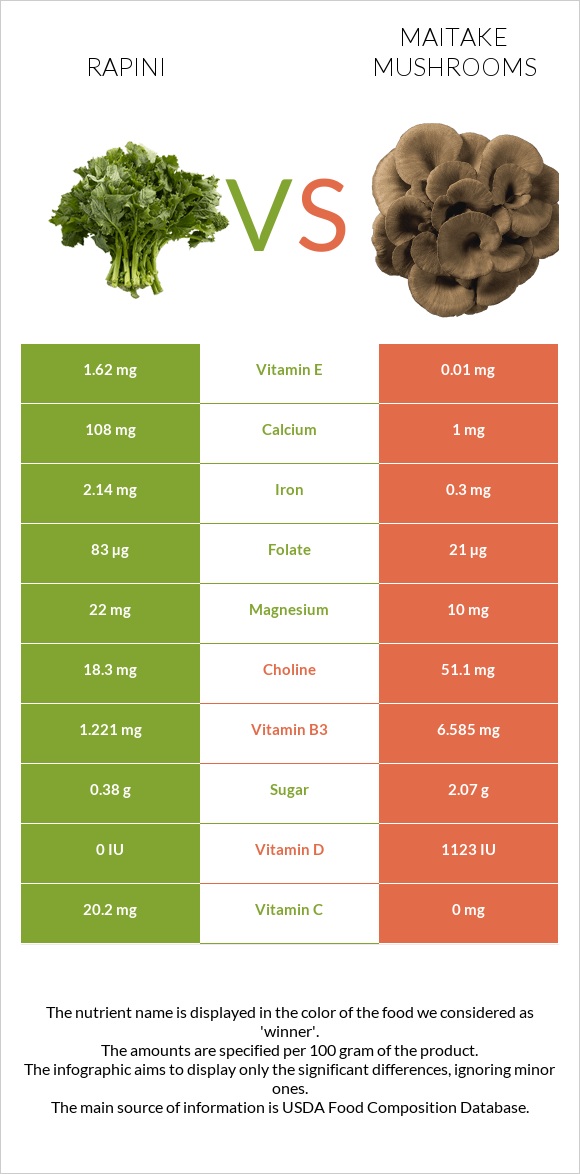 Rapini vs Maitake mushrooms infographic