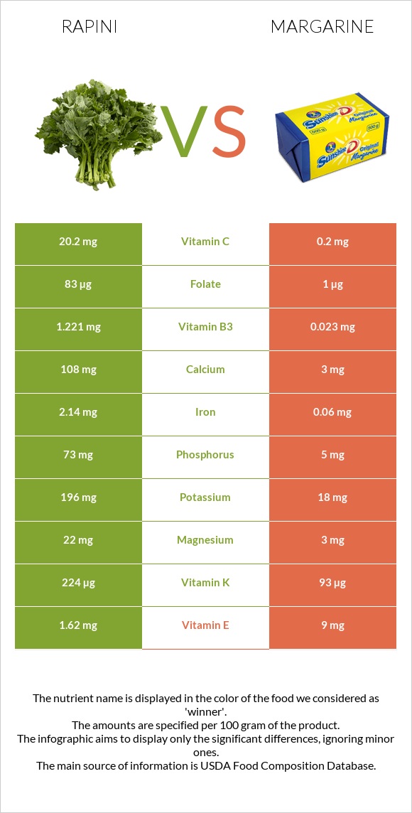 Rapini vs Margarine infographic