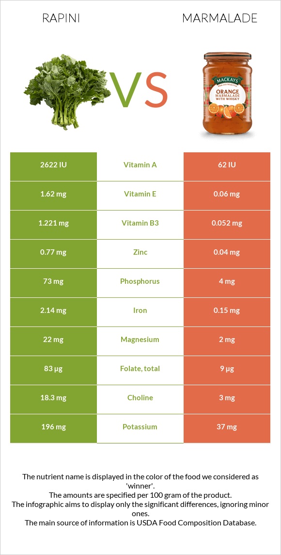 Rapini vs Marmalade infographic