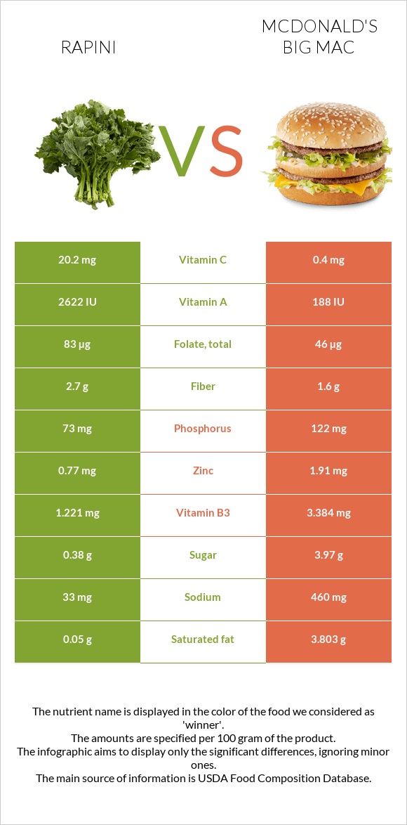 Rapini vs McDonald's Big Mac infographic