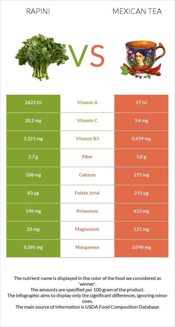 Rapini vs Mexican tea infographic
