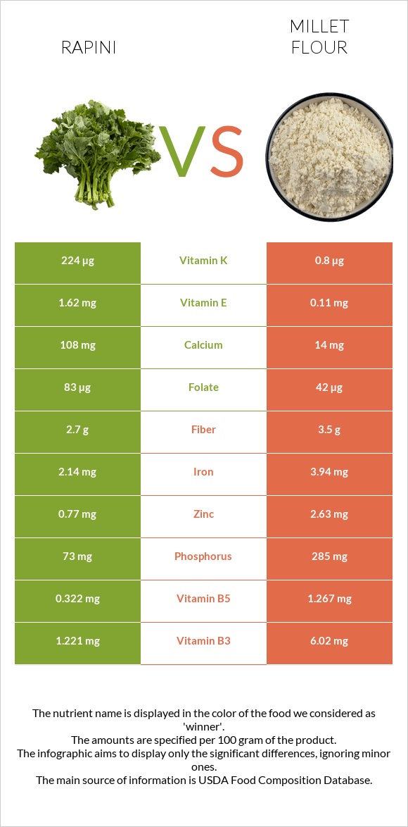 Rapini vs Կորեկի ալյուր infographic