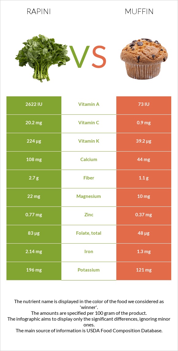 Rapini vs Muffin infographic