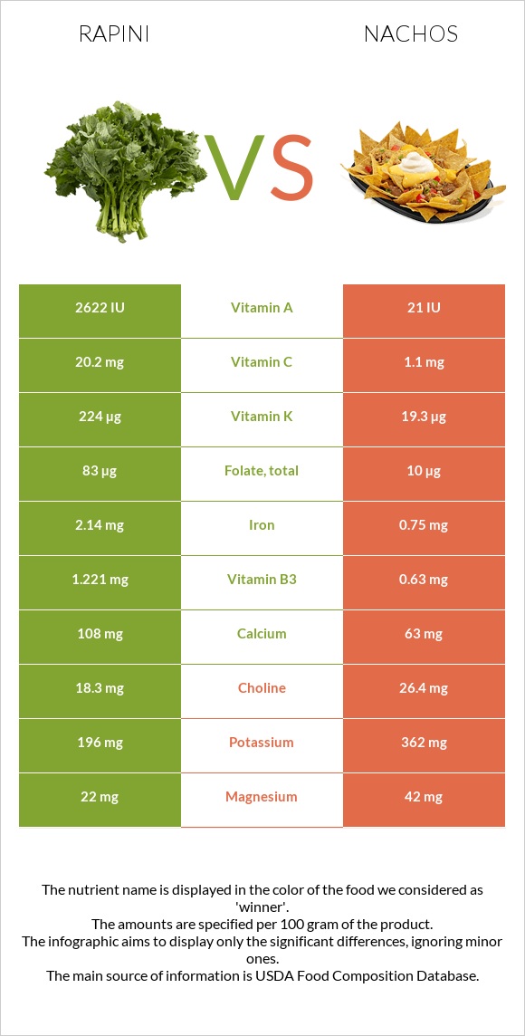 Rapini vs Nachos infographic