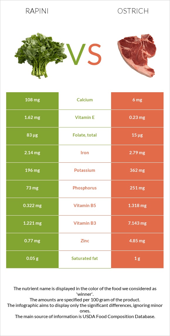 Rapini vs Ostrich infographic