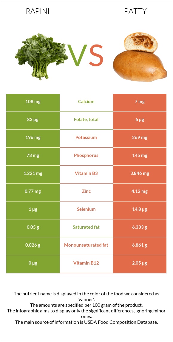 Rapini vs Patty infographic