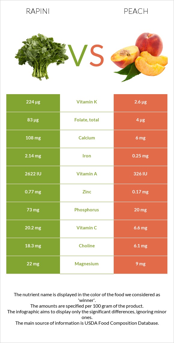 Rapini vs Դեղձ infographic