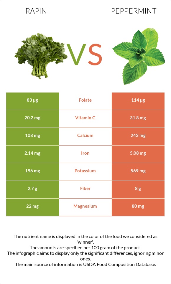 Rapini vs Անանուխ infographic