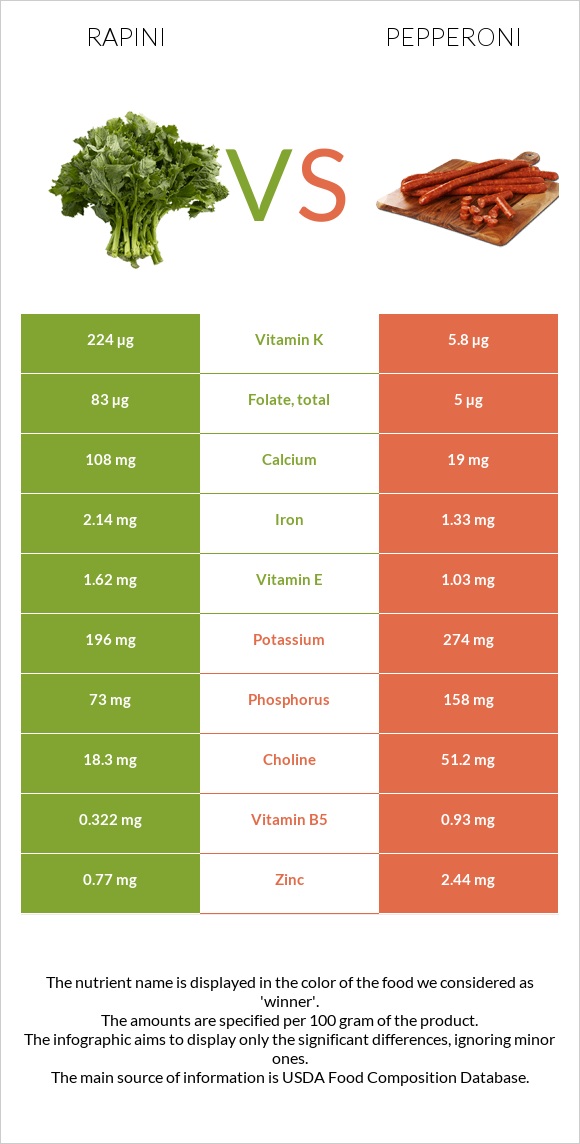 Rapini vs Pepperoni infographic