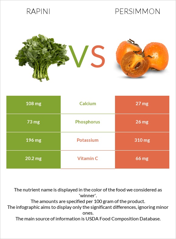 Rapini vs Persimmon infographic