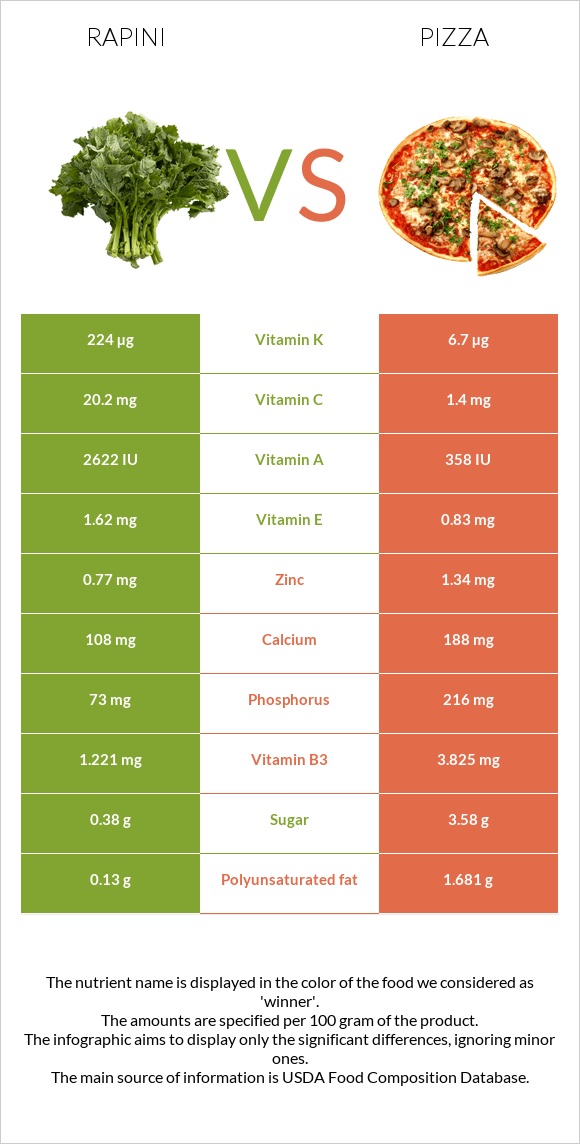 Rapini vs Pizza infographic