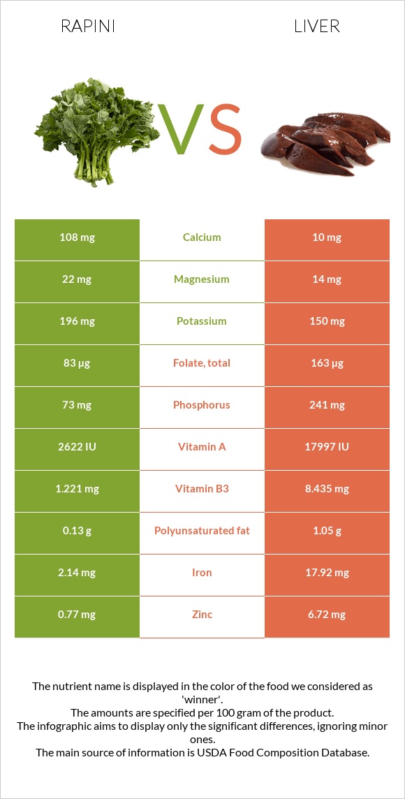 Rapini vs Լյարդ infographic