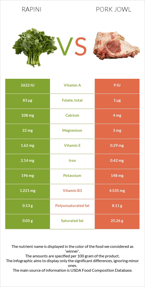 Rapini vs Pork jowl infographic