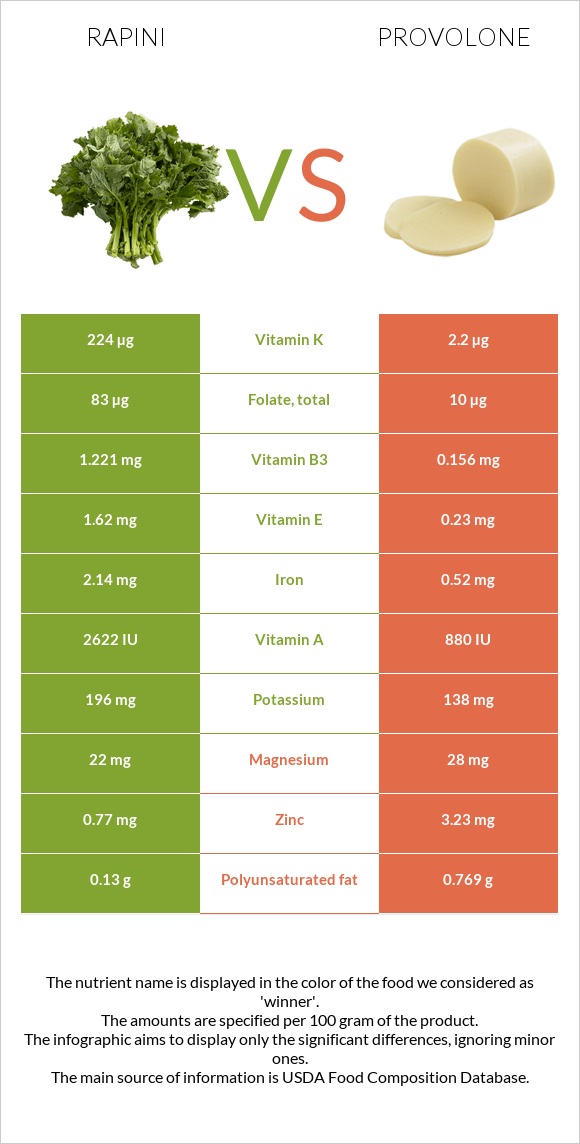 Rapini vs Provolone infographic