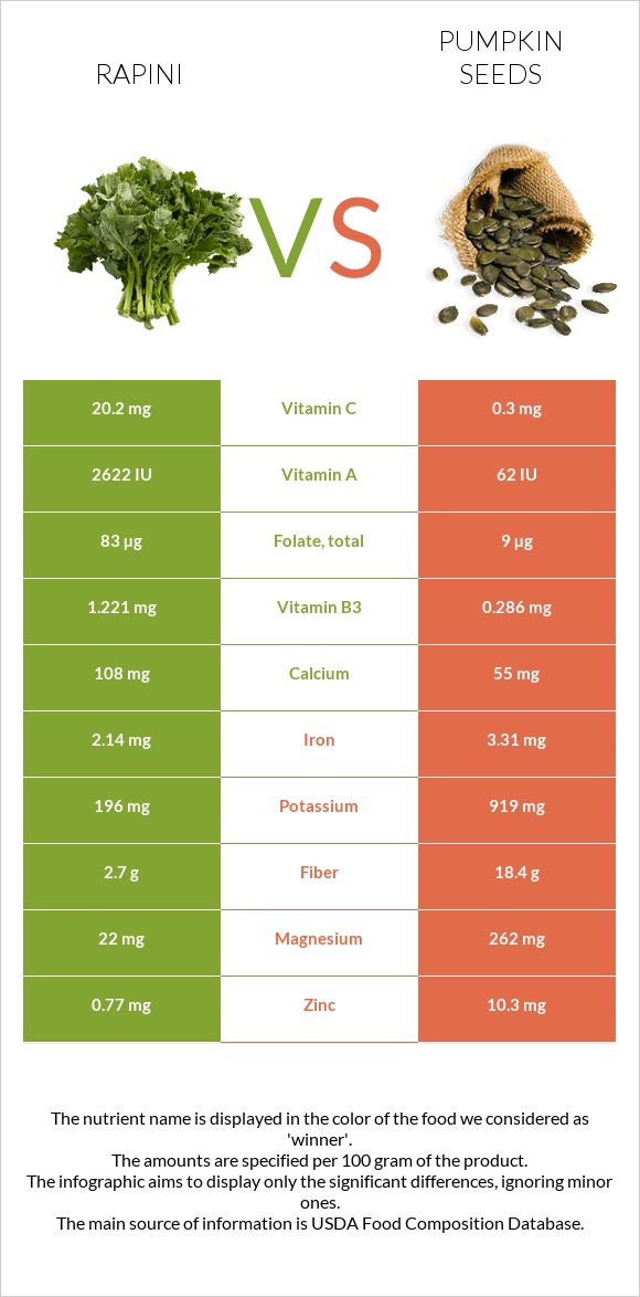 Rapini vs Pumpkin seeds infographic