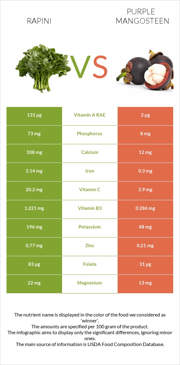 Rapini vs Purple mangosteen infographic