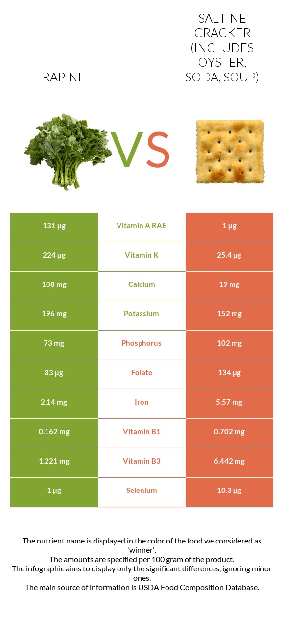 Rapini vs Saltine cracker (includes oyster, soda, soup) infographic