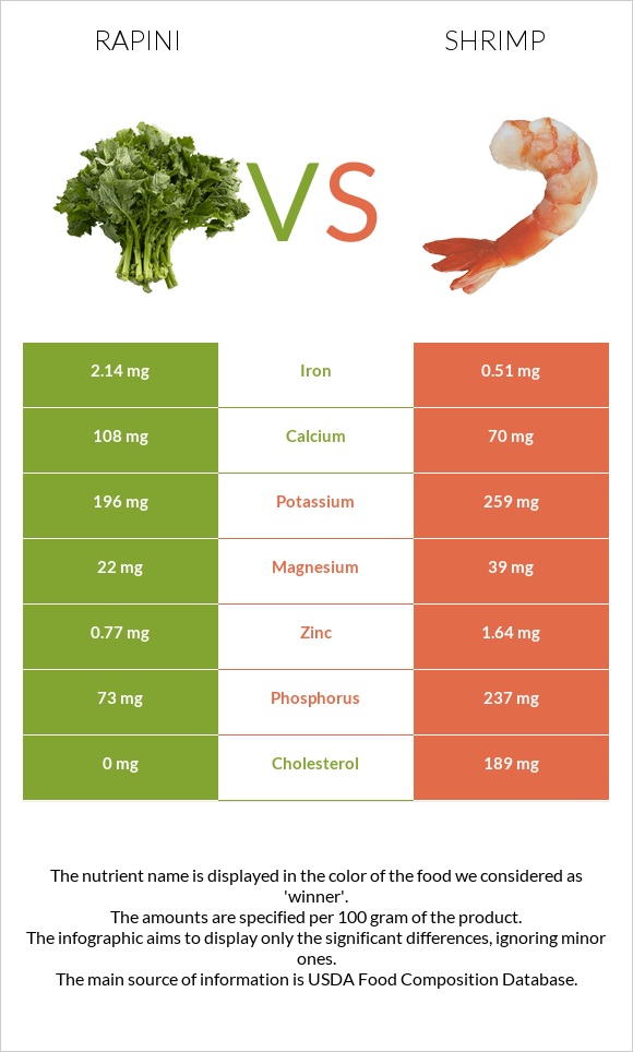 Rapini vs Shrimp infographic
