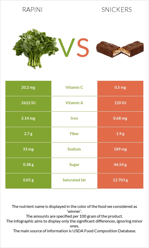 Rapini vs Snickers infographic